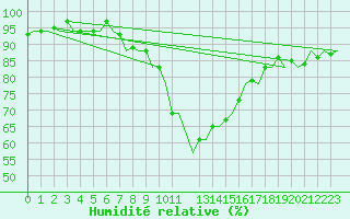 Courbe de l'humidit relative pour Farnborough
