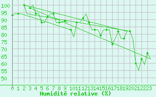 Courbe de l'humidit relative pour Venezia / Tessera