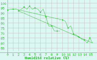 Courbe de l'humidit relative pour Esbjerg