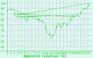 Courbe de l'humidit relative pour Beauvechain (Be)