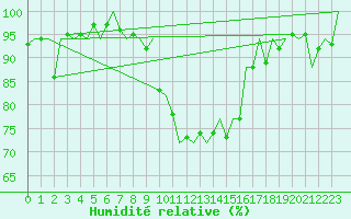 Courbe de l'humidit relative pour Muenster / Osnabrueck
