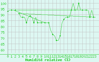 Courbe de l'humidit relative pour Alghero