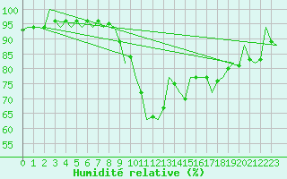 Courbe de l'humidit relative pour Shannon Airport