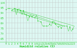 Courbe de l'humidit relative pour Bueckeburg