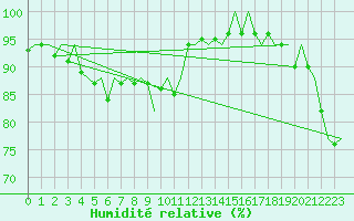 Courbe de l'humidit relative pour Lulea / Kallax