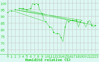 Courbe de l'humidit relative pour Bournemouth (UK)