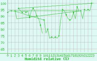 Courbe de l'humidit relative pour Zurich-Kloten