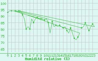 Courbe de l'humidit relative pour Islay