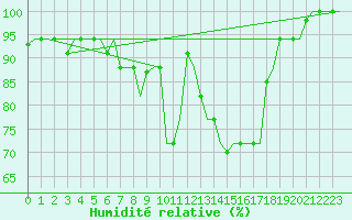 Courbe de l'humidit relative pour Milan (It)