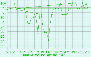 Courbe de l'humidit relative pour L'Viv