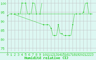 Courbe de l'humidit relative pour Ronchi Dei Legionari