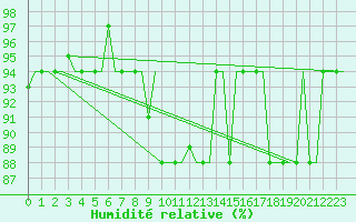 Courbe de l'humidit relative pour Kerkyra Airport