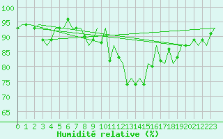 Courbe de l'humidit relative pour Stuttgart-Echterdingen
