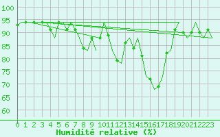 Courbe de l'humidit relative pour Hohn