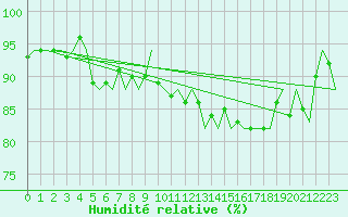 Courbe de l'humidit relative pour Platform J6-a Sea