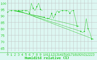 Courbe de l'humidit relative pour Leeuwarden