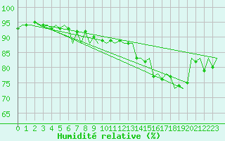 Courbe de l'humidit relative pour Le Goeree