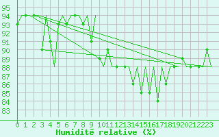 Courbe de l'humidit relative pour Platform L9-ff-1 Sea