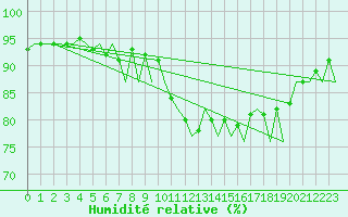 Courbe de l'humidit relative pour Burgos (Esp)