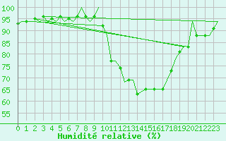 Courbe de l'humidit relative pour Castres-Mazamet (81)