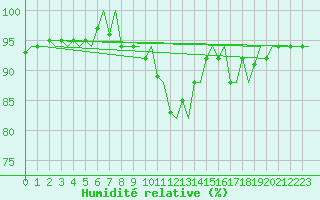 Courbe de l'humidit relative pour Tain Range
