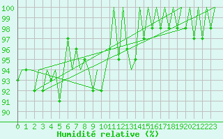 Courbe de l'humidit relative pour Platform Awg-1 Sea