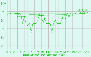 Courbe de l'humidit relative pour Neuburg / Donau