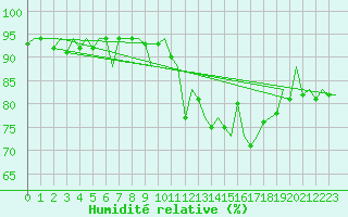 Courbe de l'humidit relative pour Aberdeen (UK)