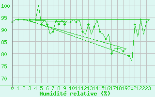 Courbe de l'humidit relative pour Platform L9-ff-1 Sea