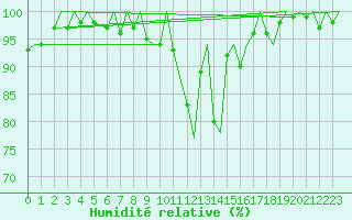 Courbe de l'humidit relative pour Billund Lufthavn