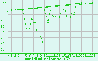 Courbe de l'humidit relative pour Pisa / S. Giusto