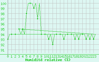 Courbe de l'humidit relative pour Platform K13-A