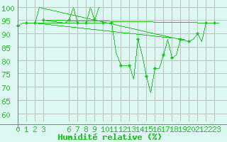 Courbe de l'humidit relative pour Enfidha Hammamet