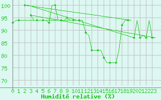 Courbe de l'humidit relative pour Venezia / Tessera
