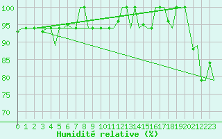 Courbe de l'humidit relative pour Hihifo Ile Wallis
