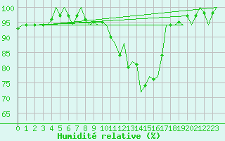 Courbe de l'humidit relative pour Middle Wallop