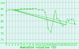 Courbe de l'humidit relative pour Valley