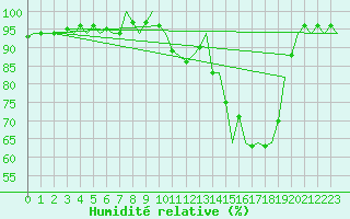 Courbe de l'humidit relative pour Gluecksburg / Meierwik