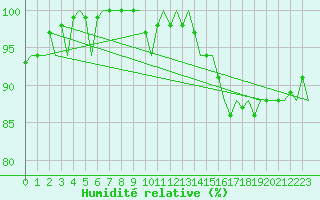 Courbe de l'humidit relative pour Platform F3-fb-1 Sea