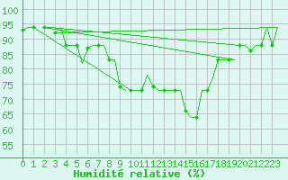 Courbe de l'humidit relative pour Napoli / Capodichino