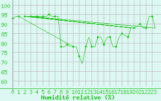 Courbe de l'humidit relative pour Brindisi