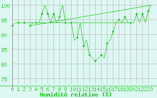 Courbe de l'humidit relative pour Leconfield