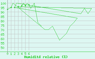 Courbe de l'humidit relative pour Murcia / San Javier