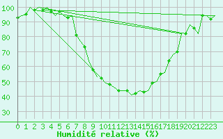 Courbe de l'humidit relative pour Graz-Thalerhof-Flughafen
