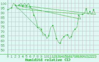 Courbe de l'humidit relative pour Zurich-Kloten