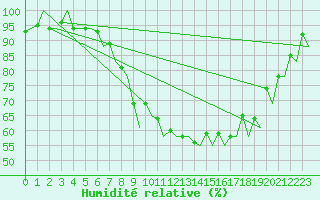 Courbe de l'humidit relative pour Genve (Sw)