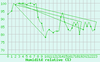 Courbe de l'humidit relative pour Platform P11-b Sea