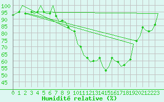 Courbe de l'humidit relative pour Dublin (Ir)