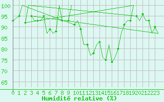 Courbe de l'humidit relative pour Madrid / Barajas (Esp)