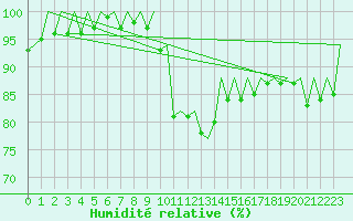 Courbe de l'humidit relative pour San Sebastian (Esp)